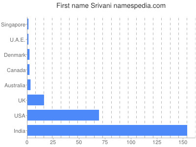 Given name Srivani