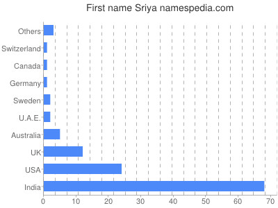 prenom Sriya