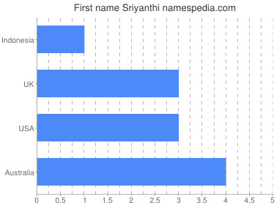 Given name Sriyanthi