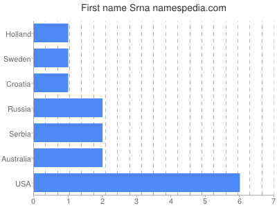 Given name Srna