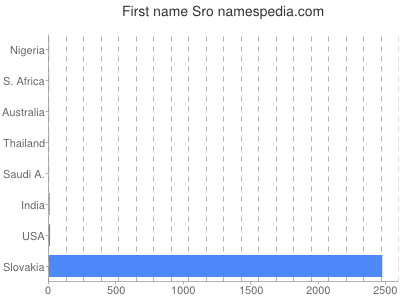 Given name Sro