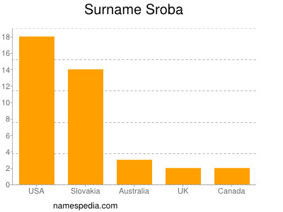 Surname Sroba