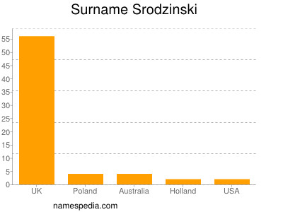 Surname Srodzinski