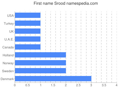 Given name Srood