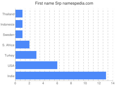 Given name Srp
