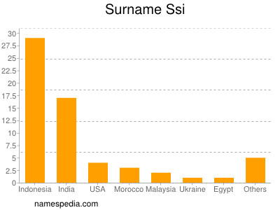 Ssi - Names Encyclopedia