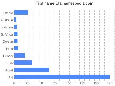Given name Sta