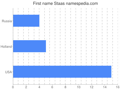 Vornamen Staas