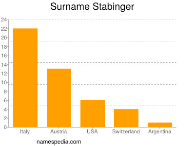 Surname Stabinger