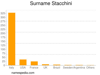 Surname Stacchini