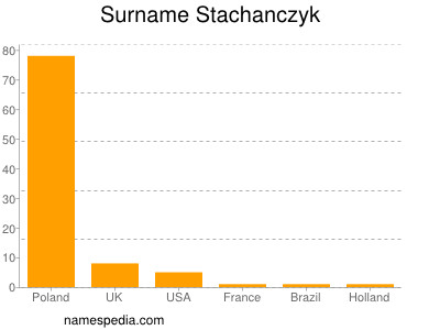 Surname Stachanczyk