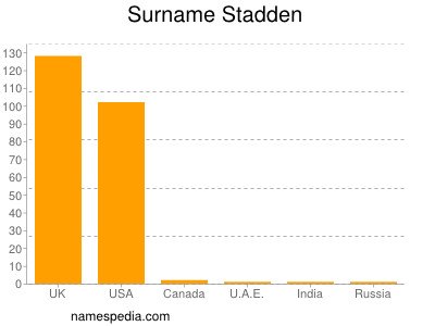 Surname Stadden