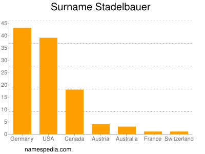 nom Stadelbauer
