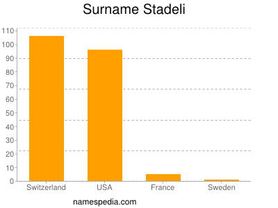 Surname Stadeli