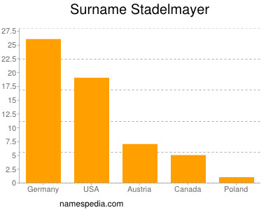 Surname Stadelmayer