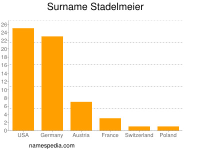 Surname Stadelmeier