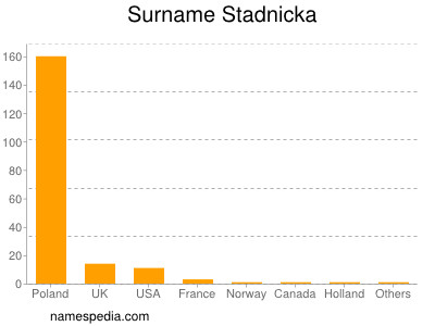 Surname Stadnicka
