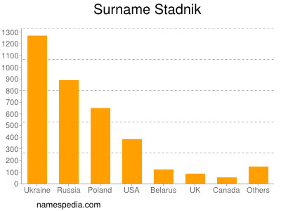 Surname Stadnik
