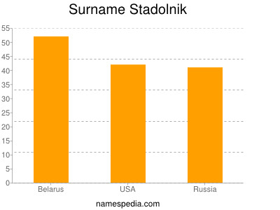 Surname Stadolnik