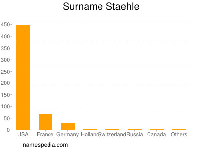 Surname Staehle