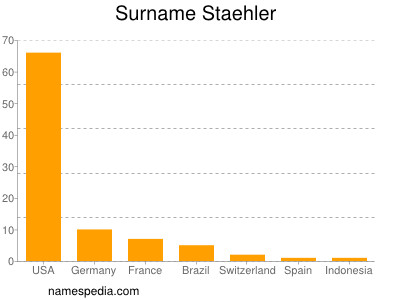 Surname Staehler