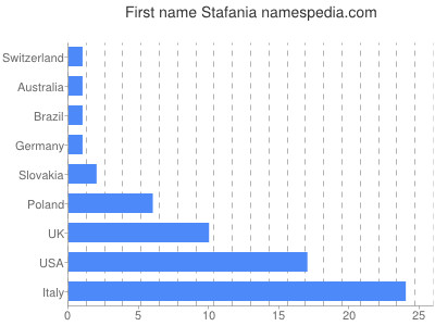 Given name Stafania