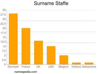 Surname Staffe