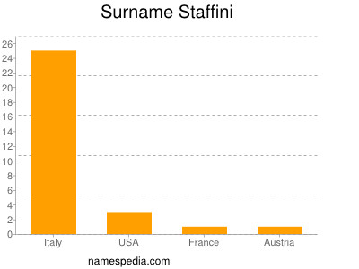 Surname Staffini