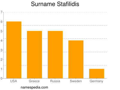 Surname Stafilidis