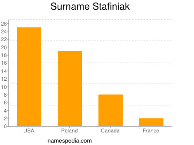 Surname Stafiniak