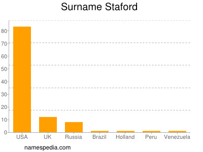 Surname Staford