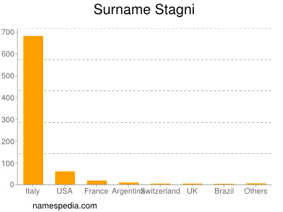 Surname Stagni