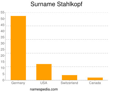 Surname Stahlkopf