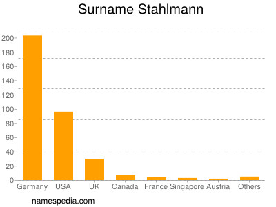 Surname Stahlmann