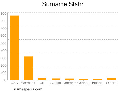 Surname Stahr