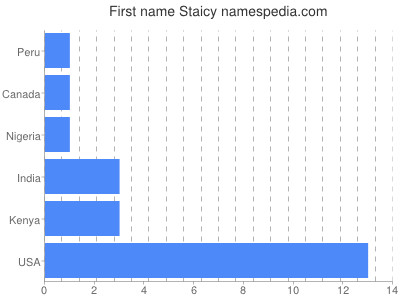 Given name Staicy