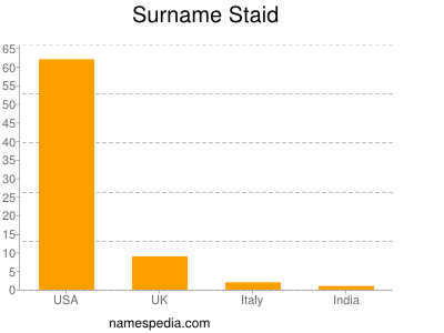 Surname Staid