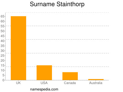 Surname Stainthorp