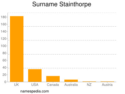 Surname Stainthorpe