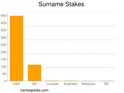 Surname Stakes