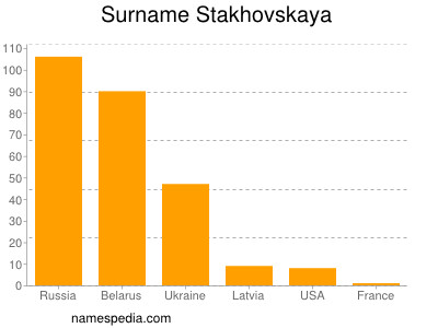 Surname Stakhovskaya