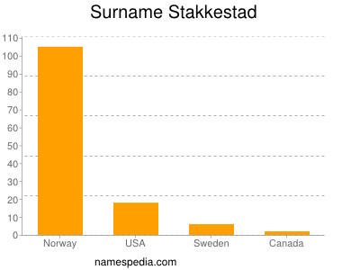 Surname Stakkestad