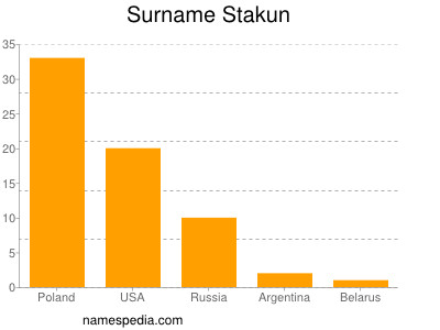 Surname Stakun