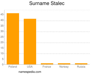 Surname Stalec