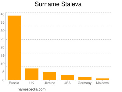 Surname Staleva