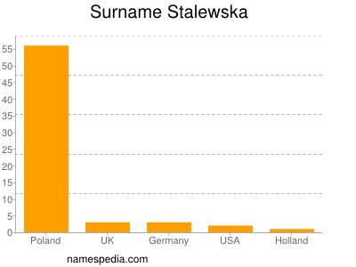 Surname Stalewska