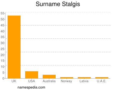 Surname Stalgis