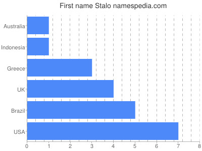 Given name Stalo
