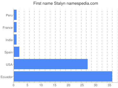 Vornamen Stalyn