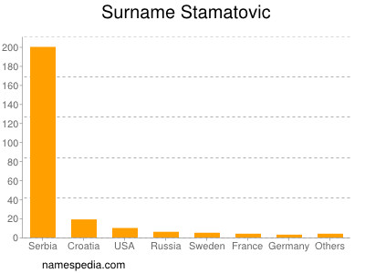 Familiennamen Stamatovic